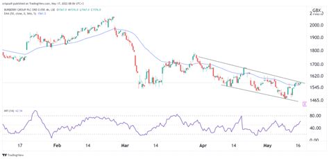 burberry share price forecast.